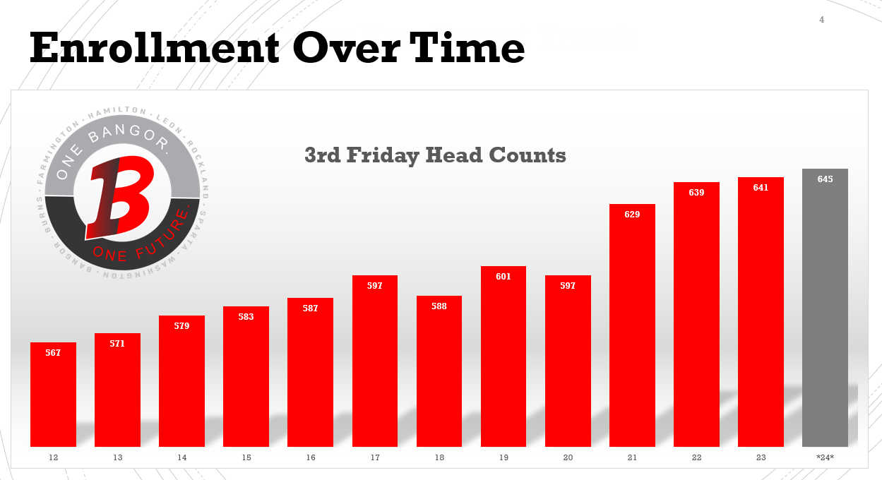 Enrollment Over Time