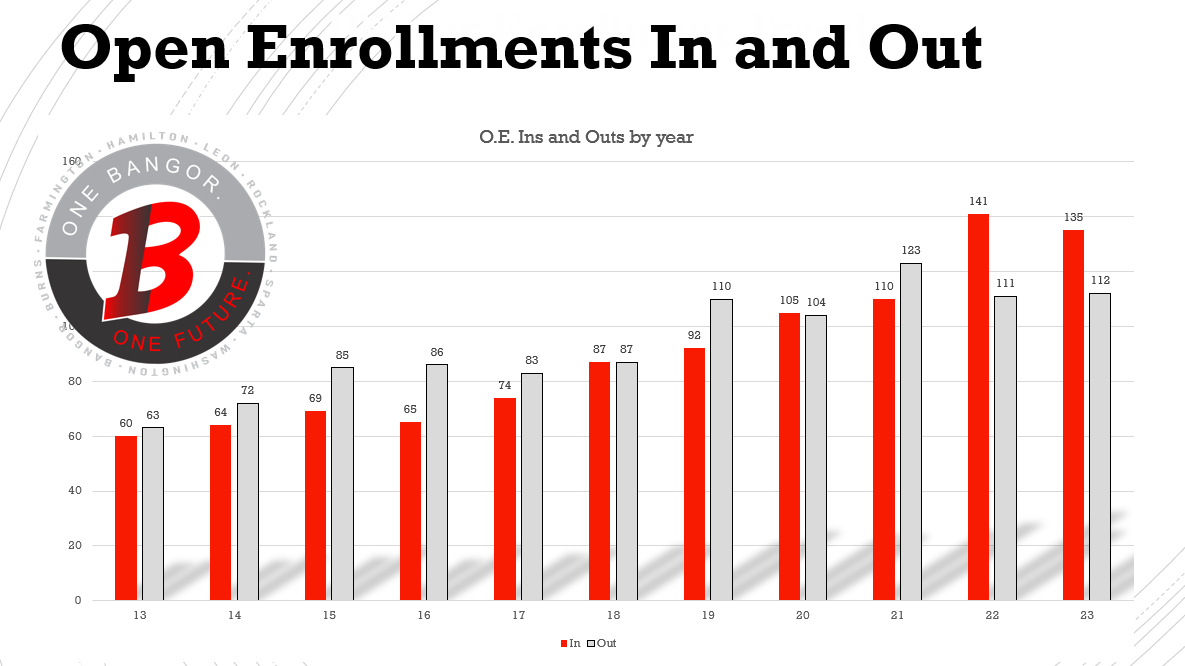 Open Enrollment Trends Over Time