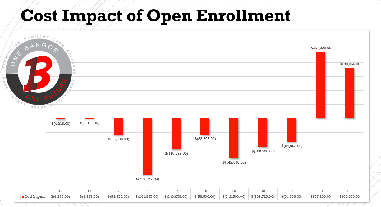 Cost Impact of Open Enrollment