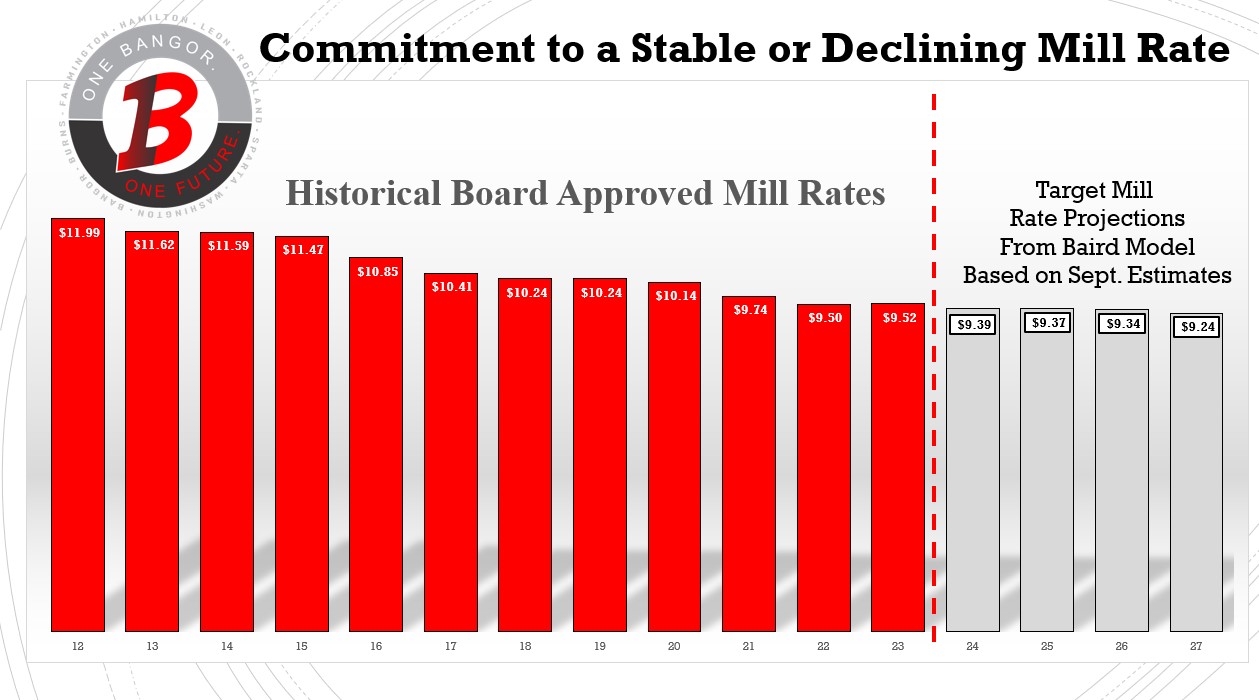 Mill Rate Projections