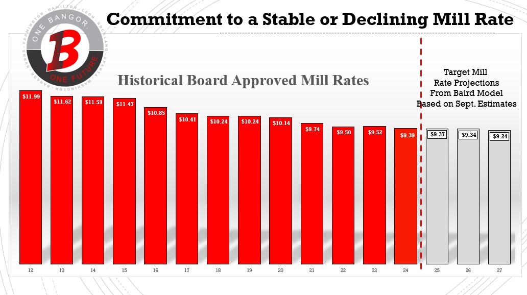 Mill Rate Over Time