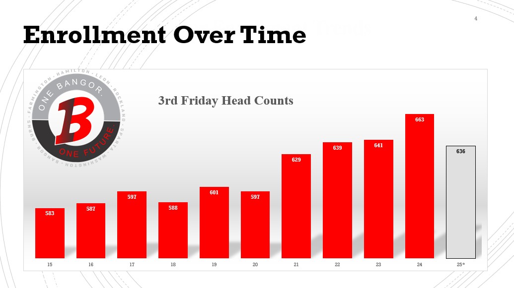 Enrollment Over Time