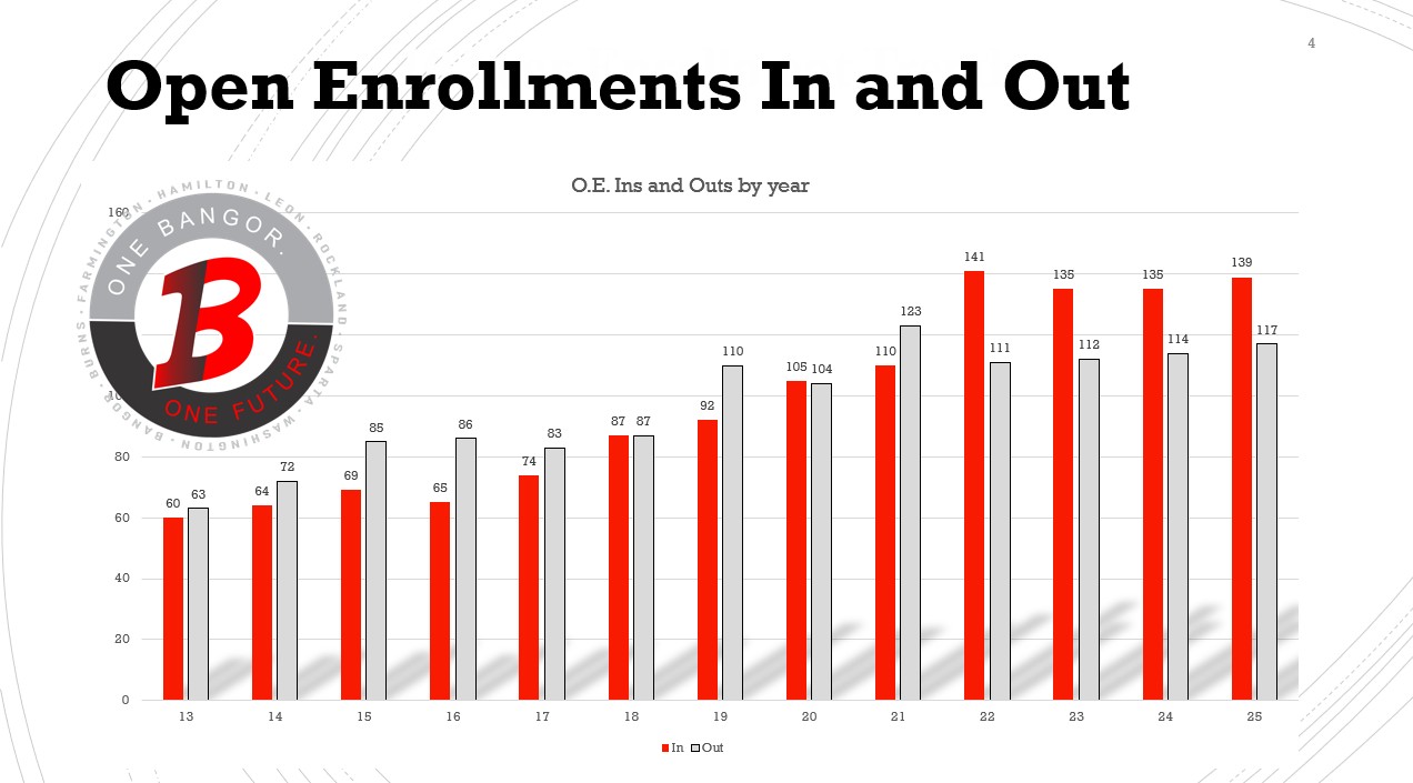 Open Enrollment Trends Over Time