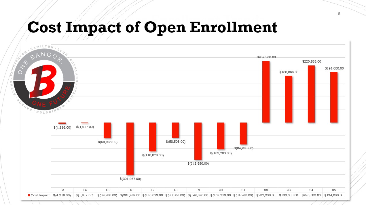 Open Enrollment Costs