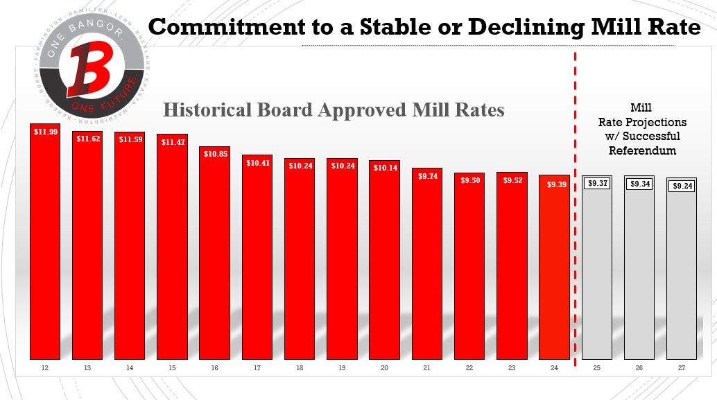 Mill Rate Over Time