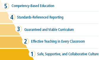5 increasing levels of reliability on how best practices helps measure progress