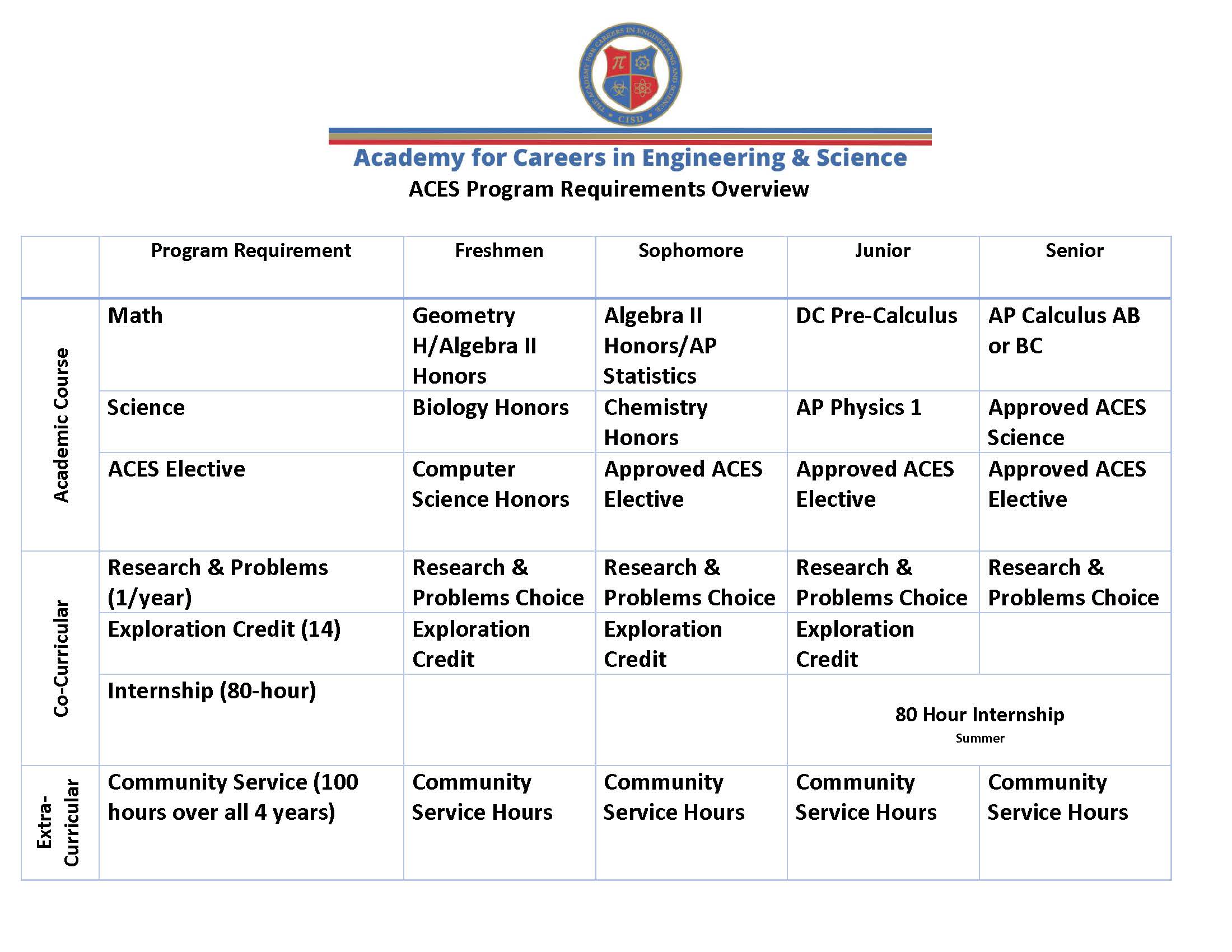 ACES Program Requirements Chart by Grade Level