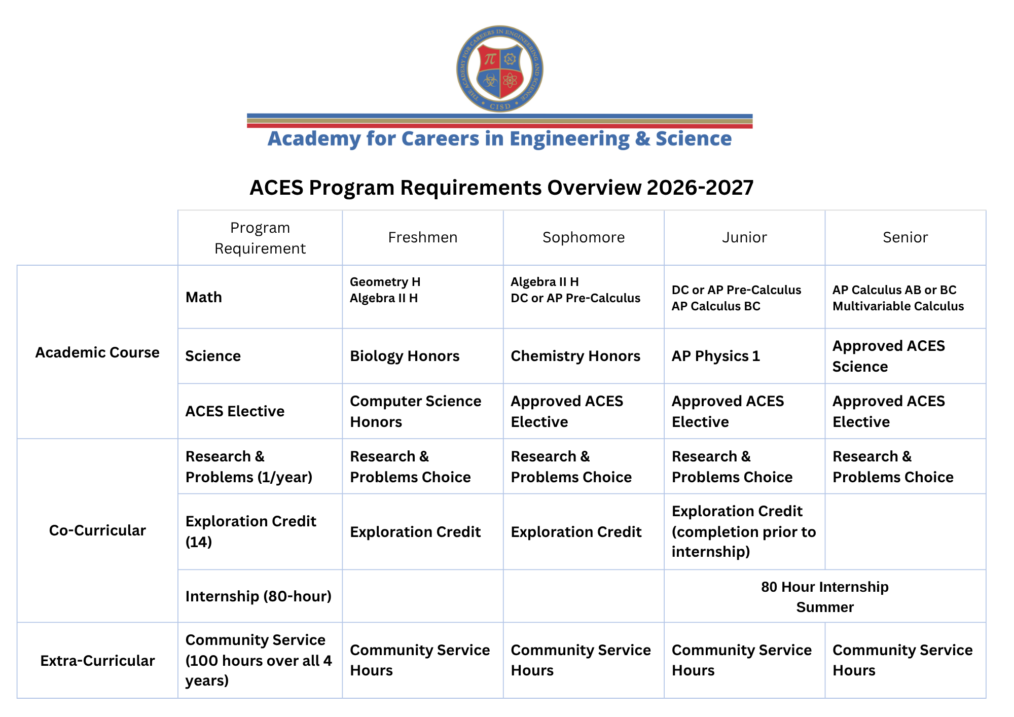 Program Requirements Table by grade level