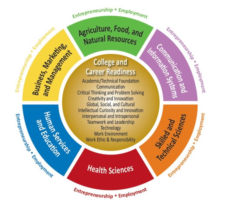 areas of college and career readiness