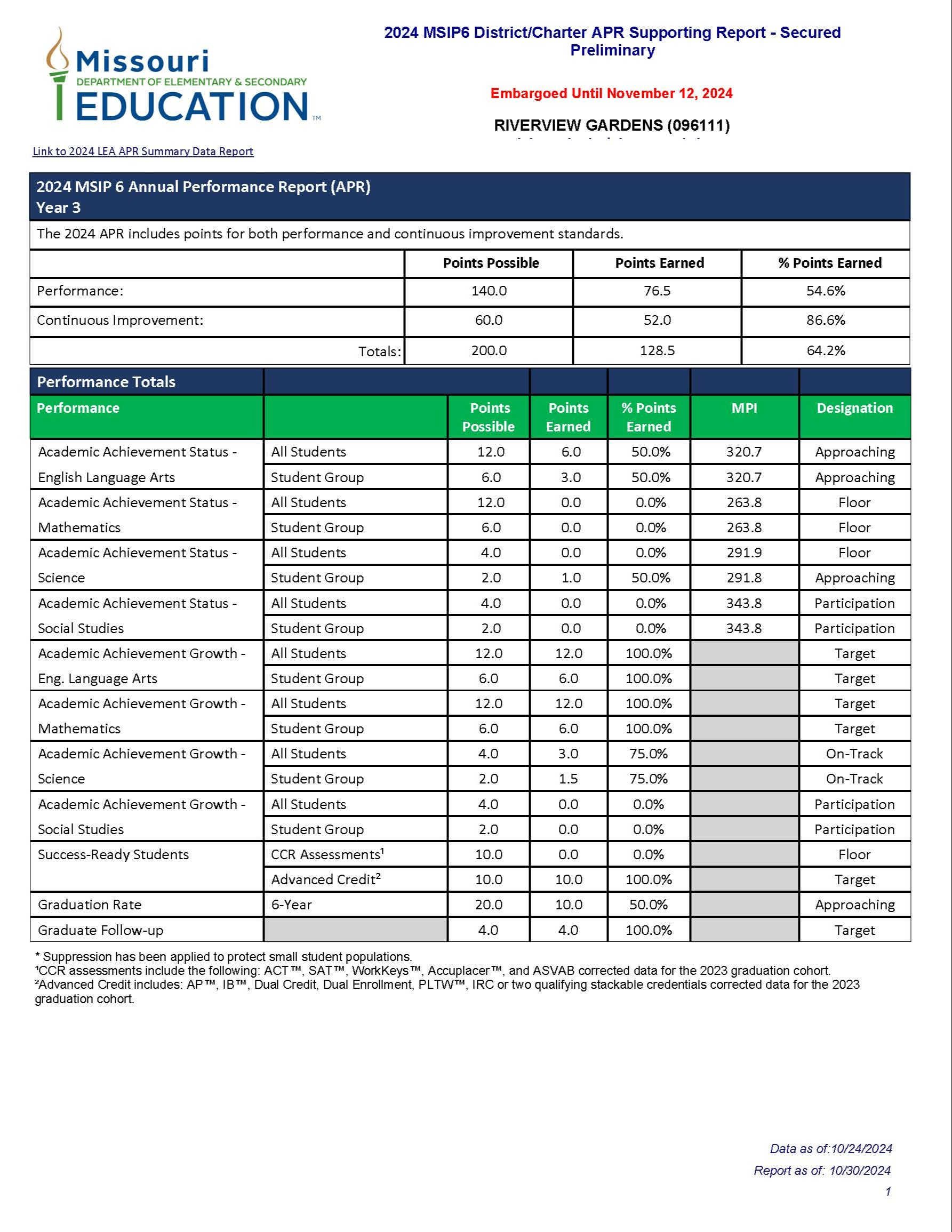 MSIP 6 APR Data 2024