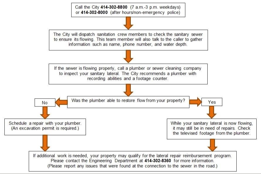 flowchart of what to do for a sewer backup issue