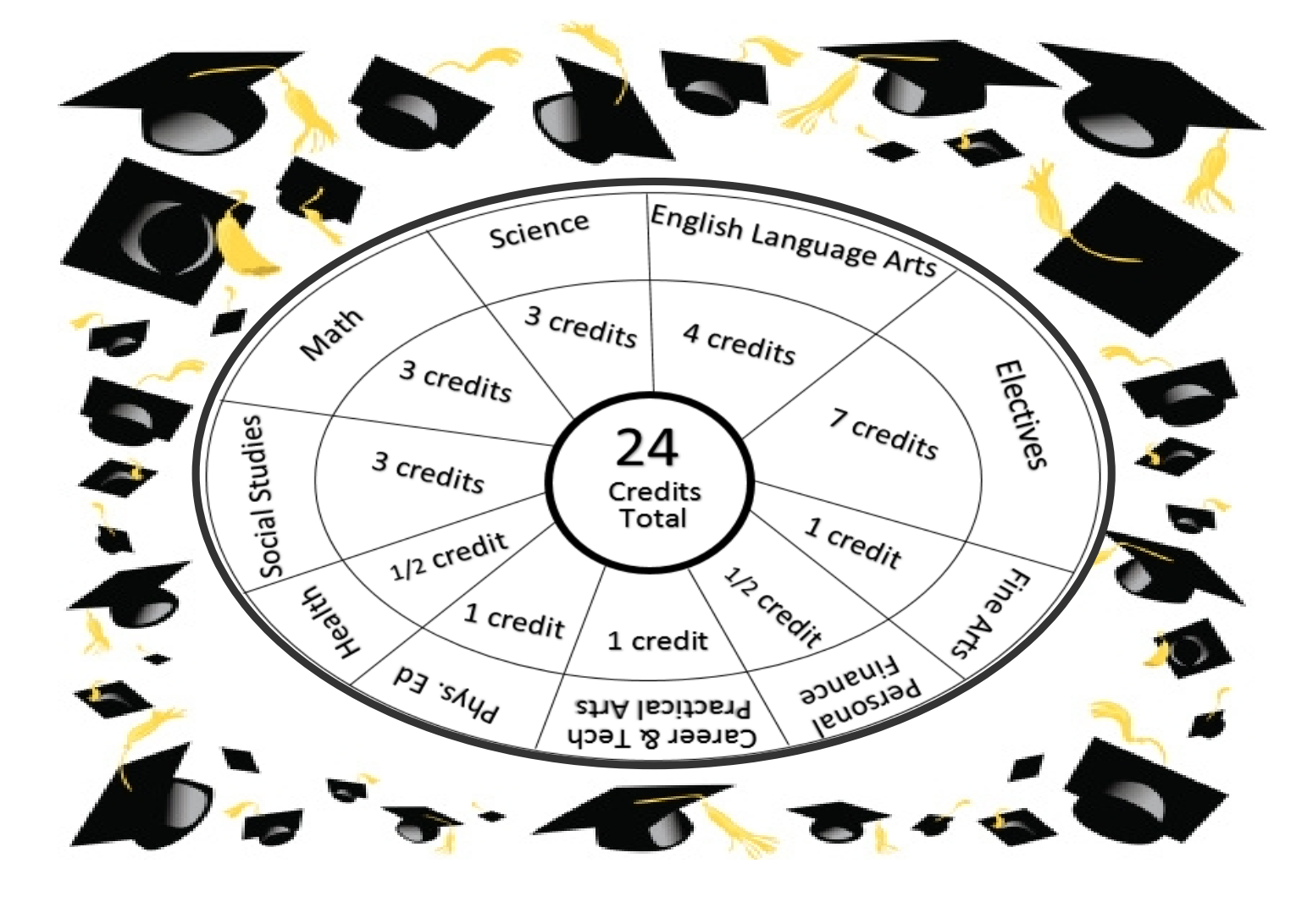 Program Level Image Grad Underg Graduation Requirements | Riverview Gardens High School