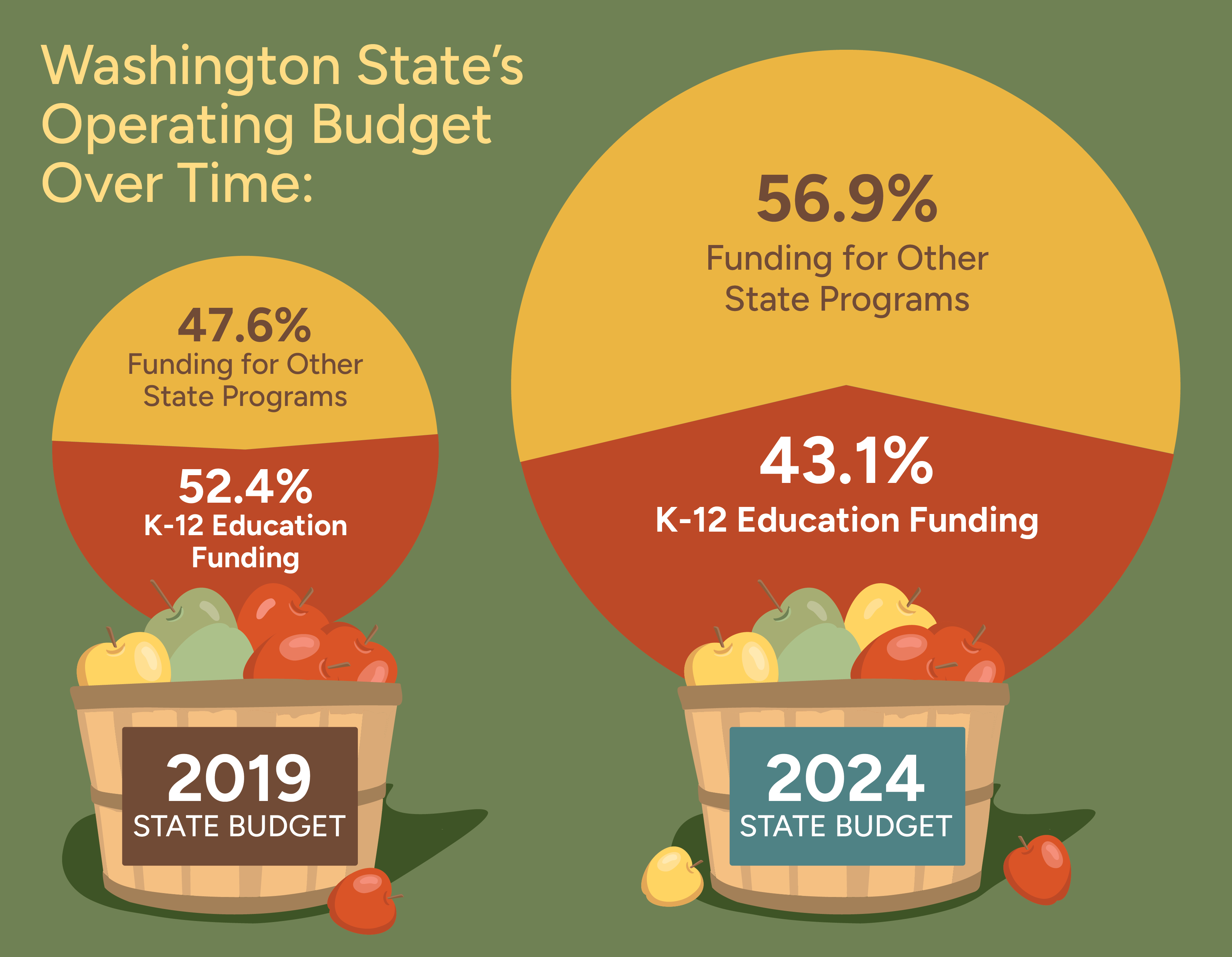 Pie charts show percentage of state budget allocated to school funding declines from 52.4% to 43.1%