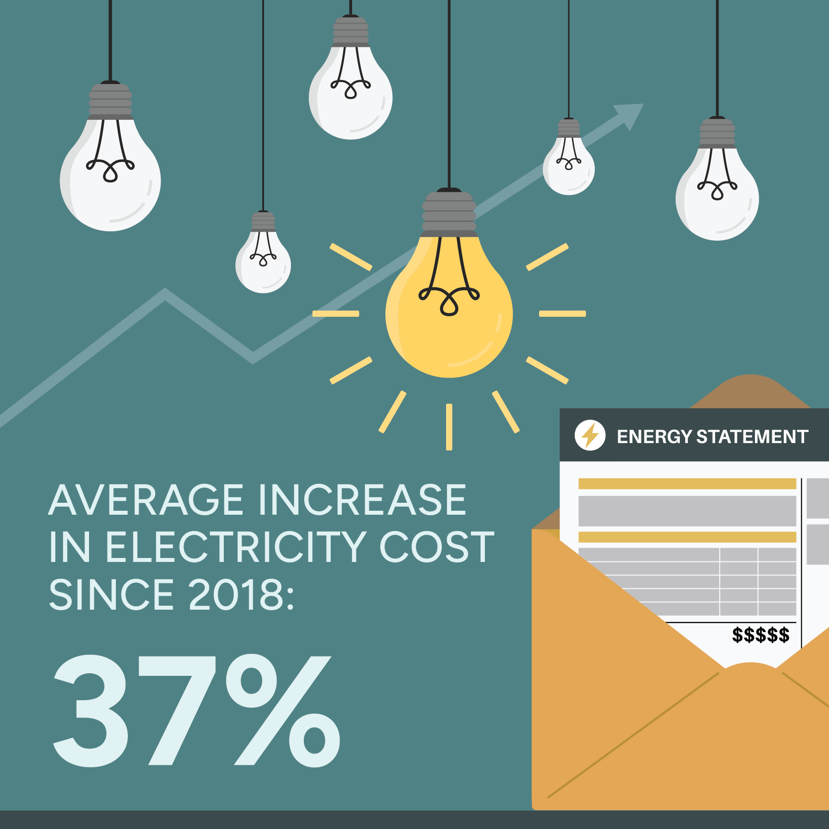 Illustration of light bulbs with text "average increase in electricity cost since 2018: 37%"