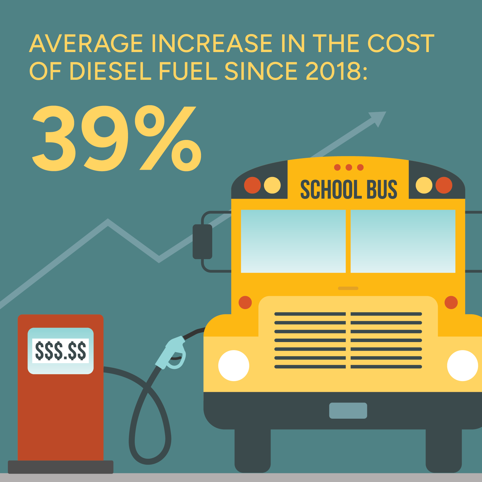 Illustration of school bus with text "Average increase in the cost of diesel fuel since 2018: 39%"
