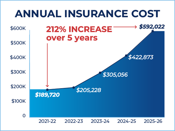 Line graph shows increase in insurance costs for the school district over time.