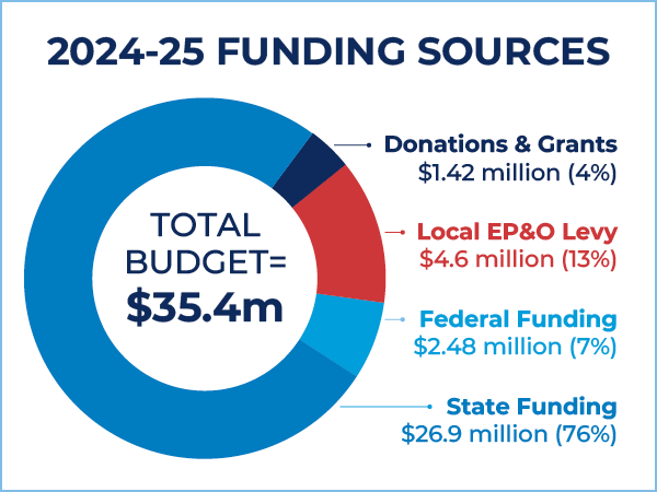 Pie chart shows 2024-25 Funding Sources wirh a $35.4 million budget.