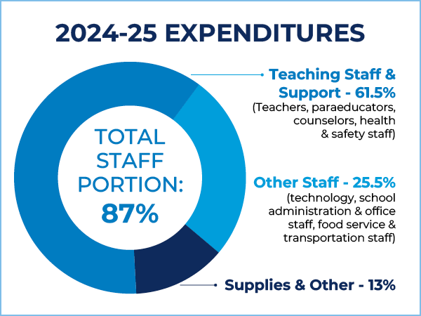 A pie chart titled "2024-25 Expenditures" showing the breakdown of a school's budget. In the center, it reads: "Total Staff Portion: 87%." A large blue section labeled "Teaching Staff & Support – 61.5%" includes teachers, paraeducators, counselors, and health & safety staff. A lighter blue section labeled "Other Staff – 25.5%" includes technology, school administration & office staff, food service, and transportation staff. A dark blue section labeled "Supplies & Other – 13%" represents the non-staff portion of the budget.