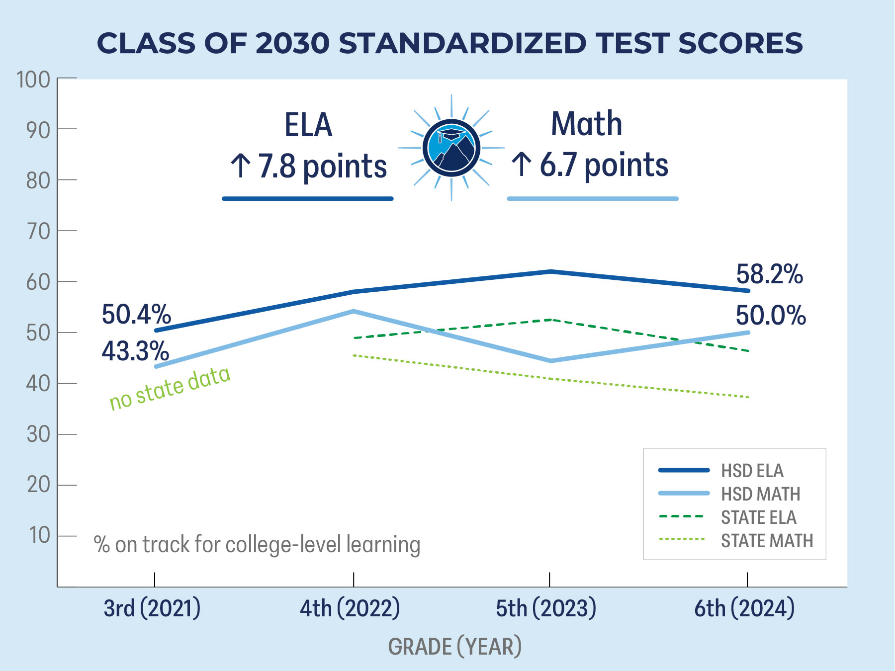 Line graph shows Class of 2030 standardized test scores have improved overtime and often outperform state averages.