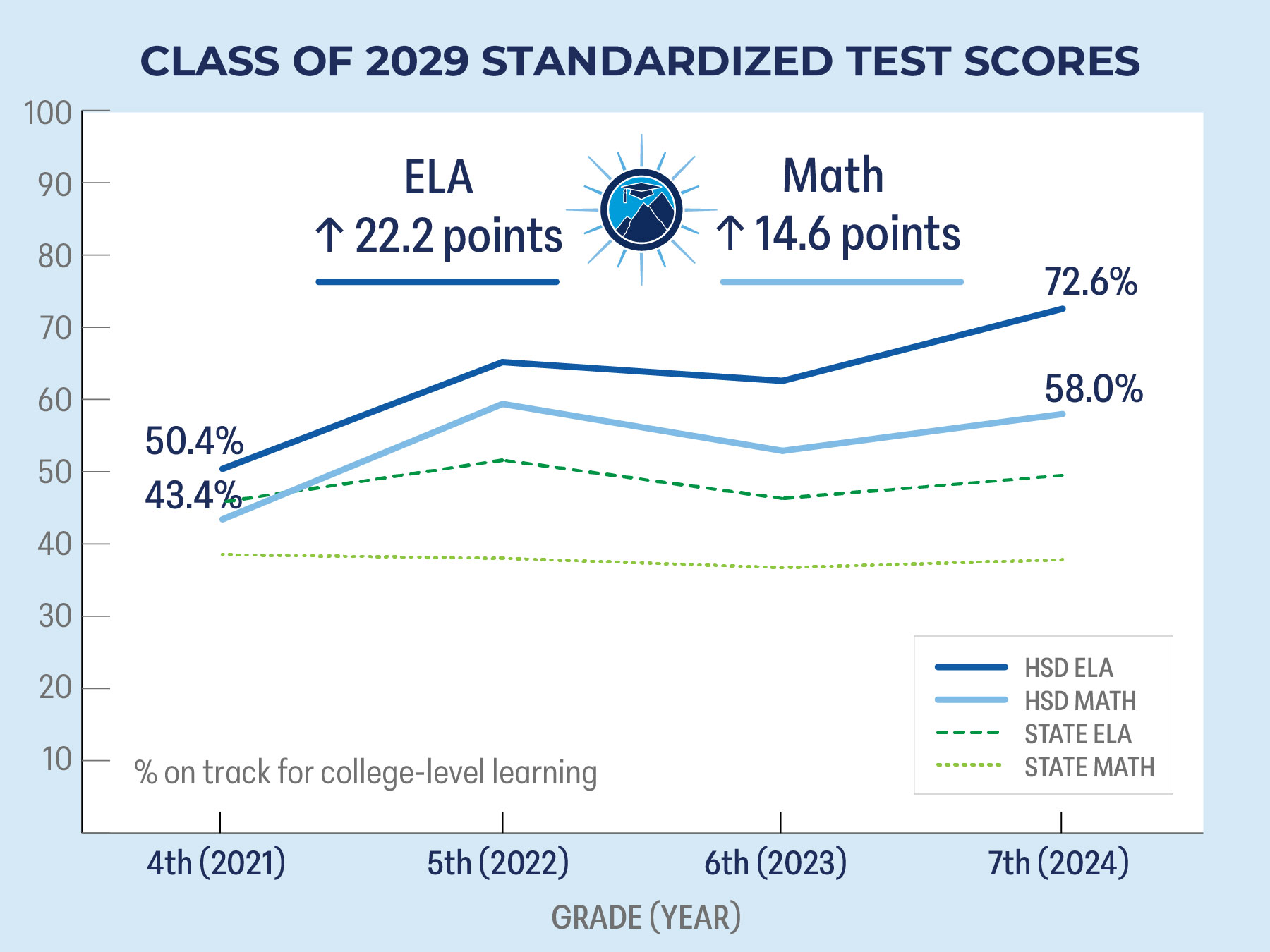 Line graph shows Class of 2029 standardized test scores have improved overtime and often outperform state averages.
