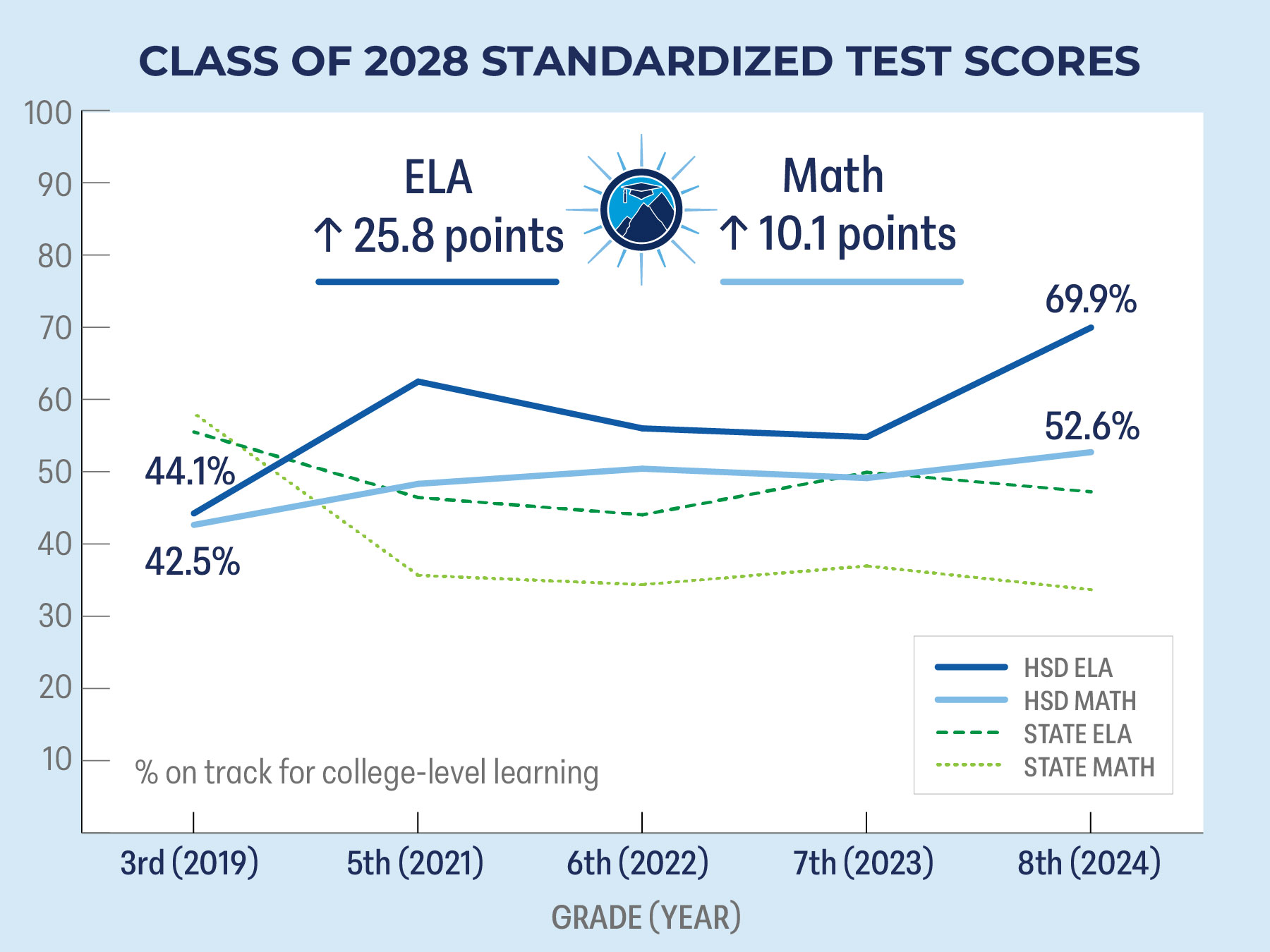 Line graph shows Class of 2028 standardized test scores have improved overtime and often outperform state averages.
