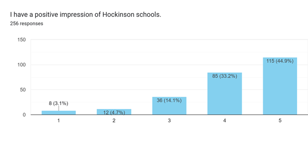 Bar graph shows how Hockinson community members ranked their perception of HSD schools from 1 to 5.