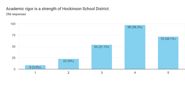 Bar graph shows how Hockinson community members ranked academic rigor in HSD schools from 1 to 5.