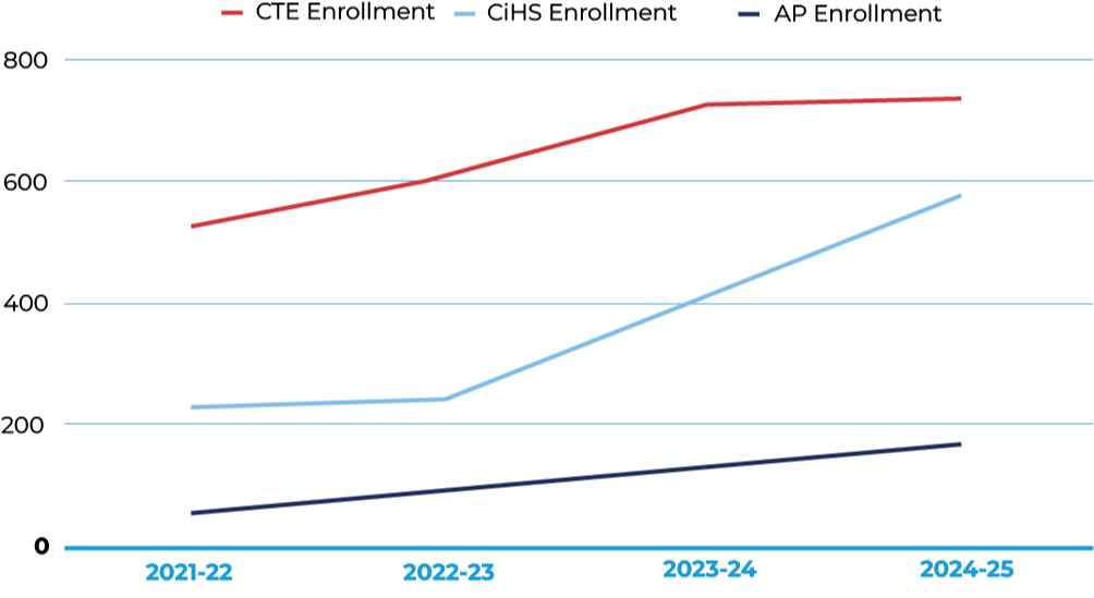 Line graph shows enrollment in CTE, CiHS, and AP classes has increased over the last 4 years.