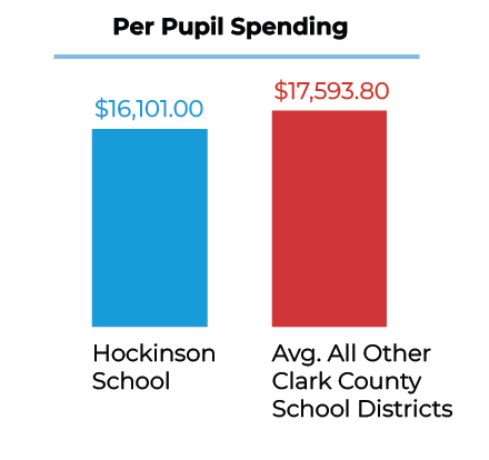 Bar graph shows that per pupil spending in Hockinson School District is lower than the average Clark County achool district.