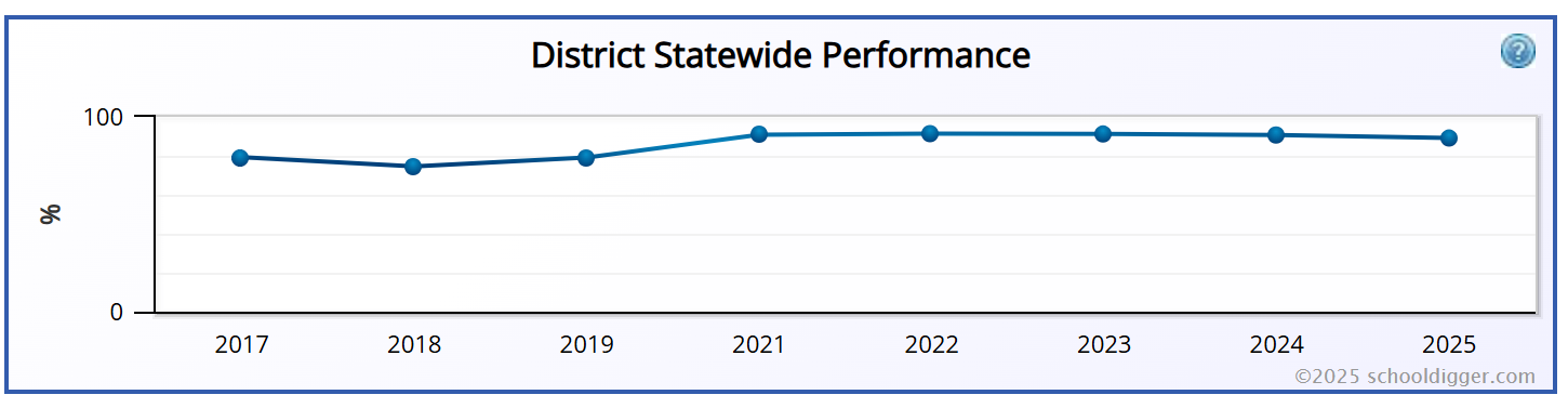 Line graph shows that Hockinson is in the top 10% of schools according to SchoolDigger.