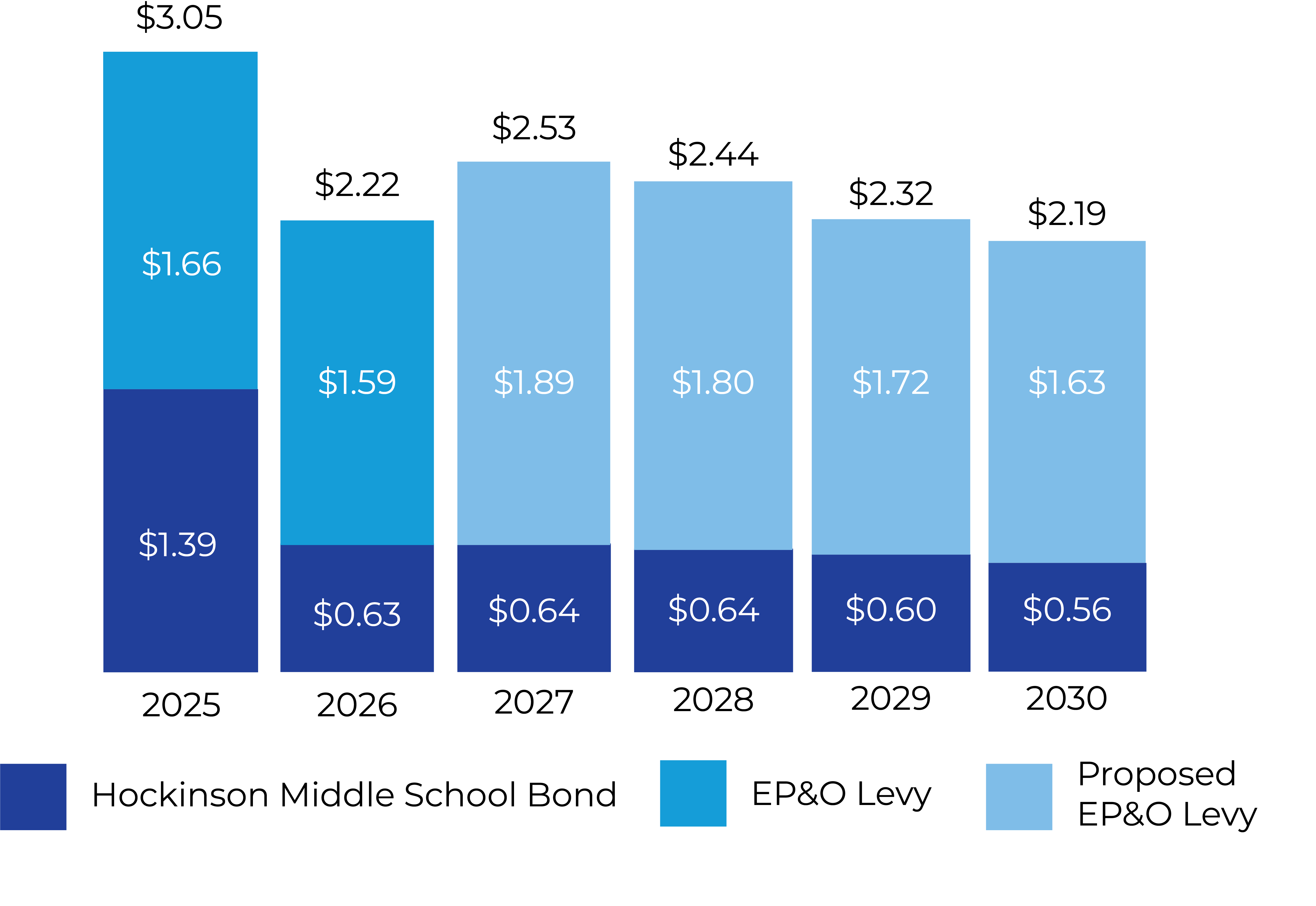 Bar graph shows historical and projected levy and bond rates in the HSD
