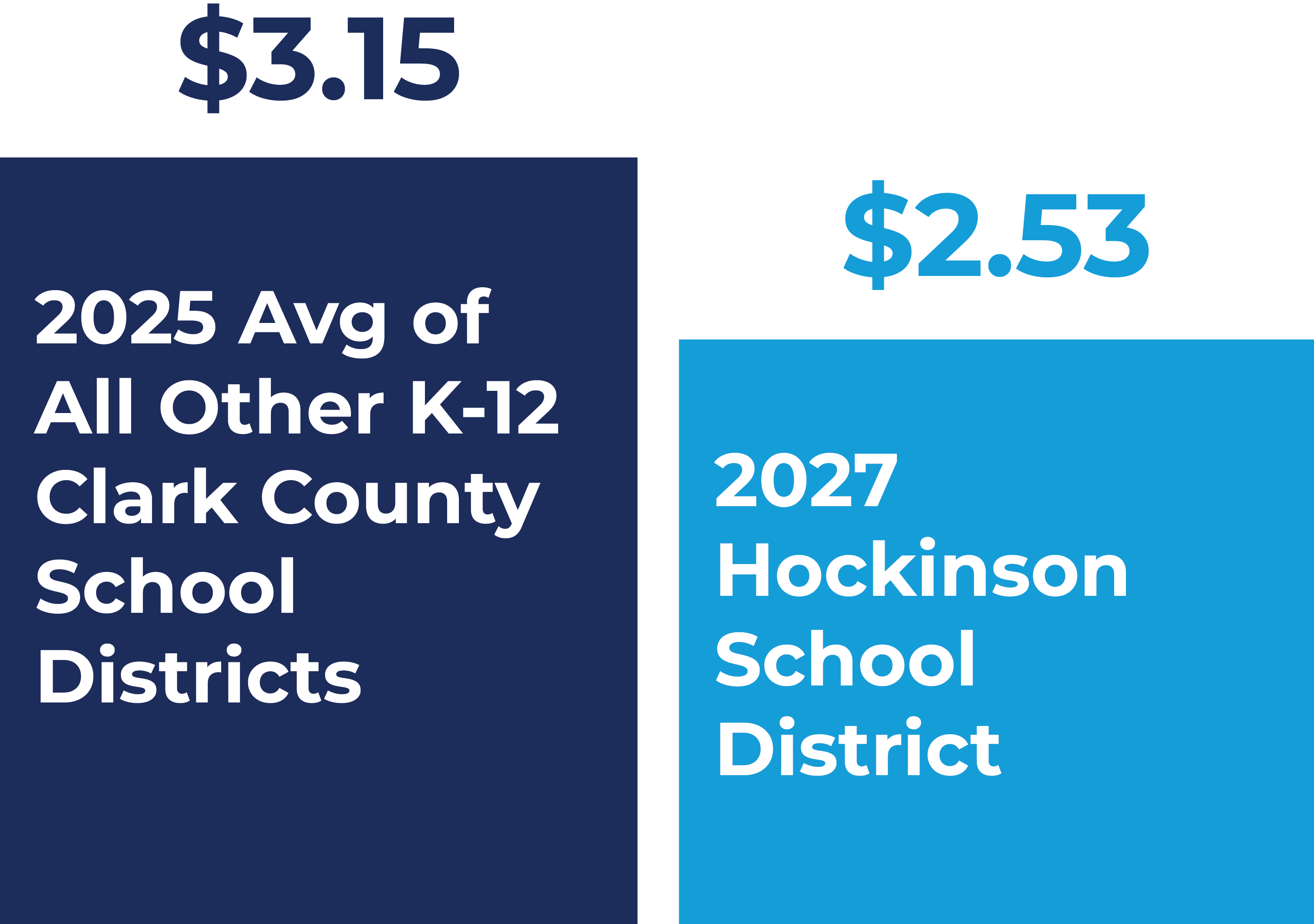 Bar graph Average of all pther K-12 Clark County school districts vs Hockinson school tax rate