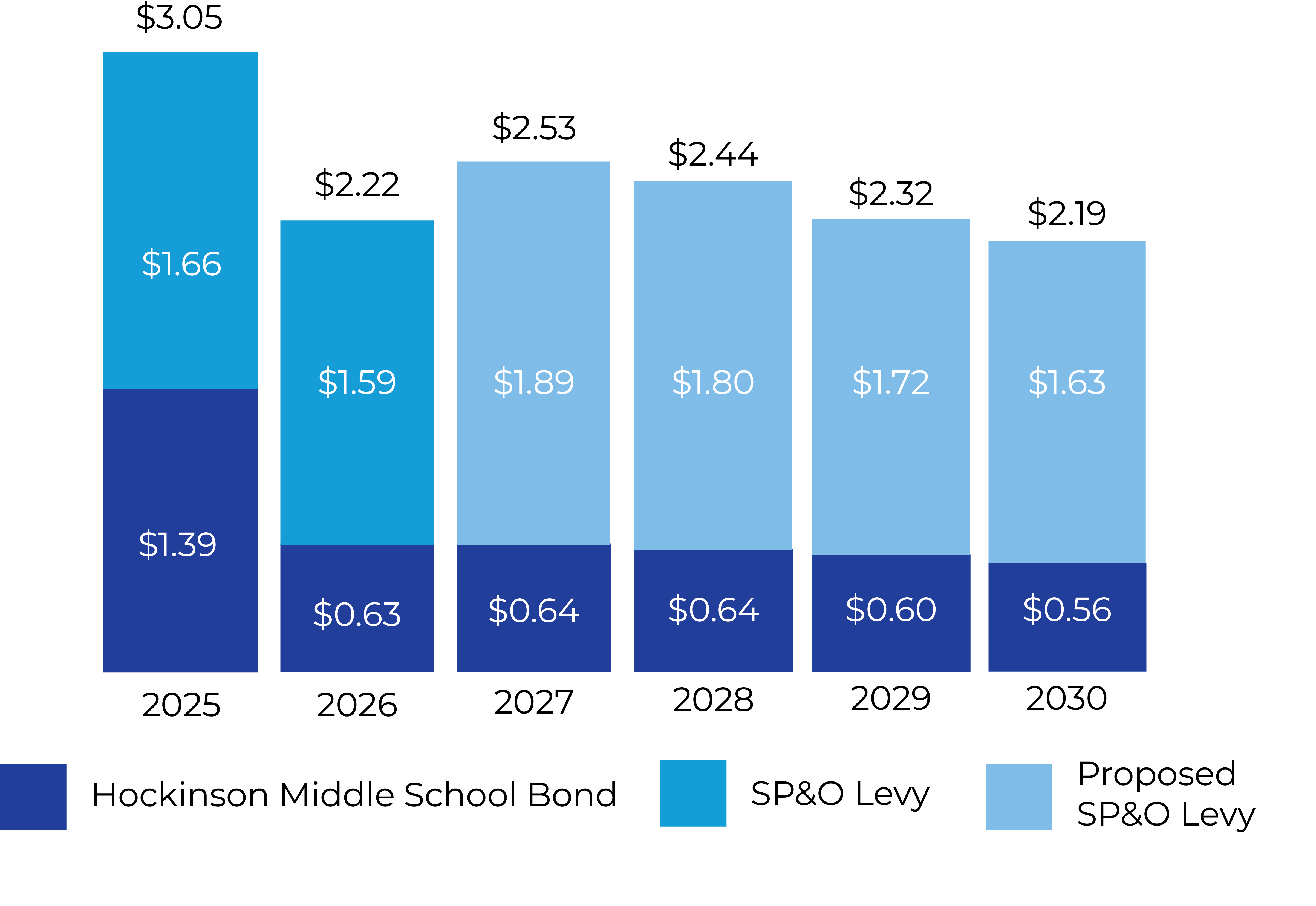 Bar graph shows historical and projected levy and bond rates in the HSD
