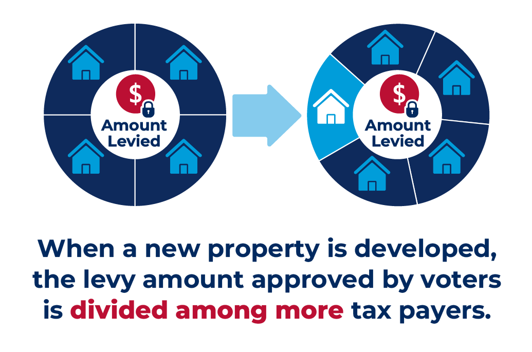 Pie chart shows that as more houses are built in the community, the overall tax collection stays the same and household tax costs decrease.