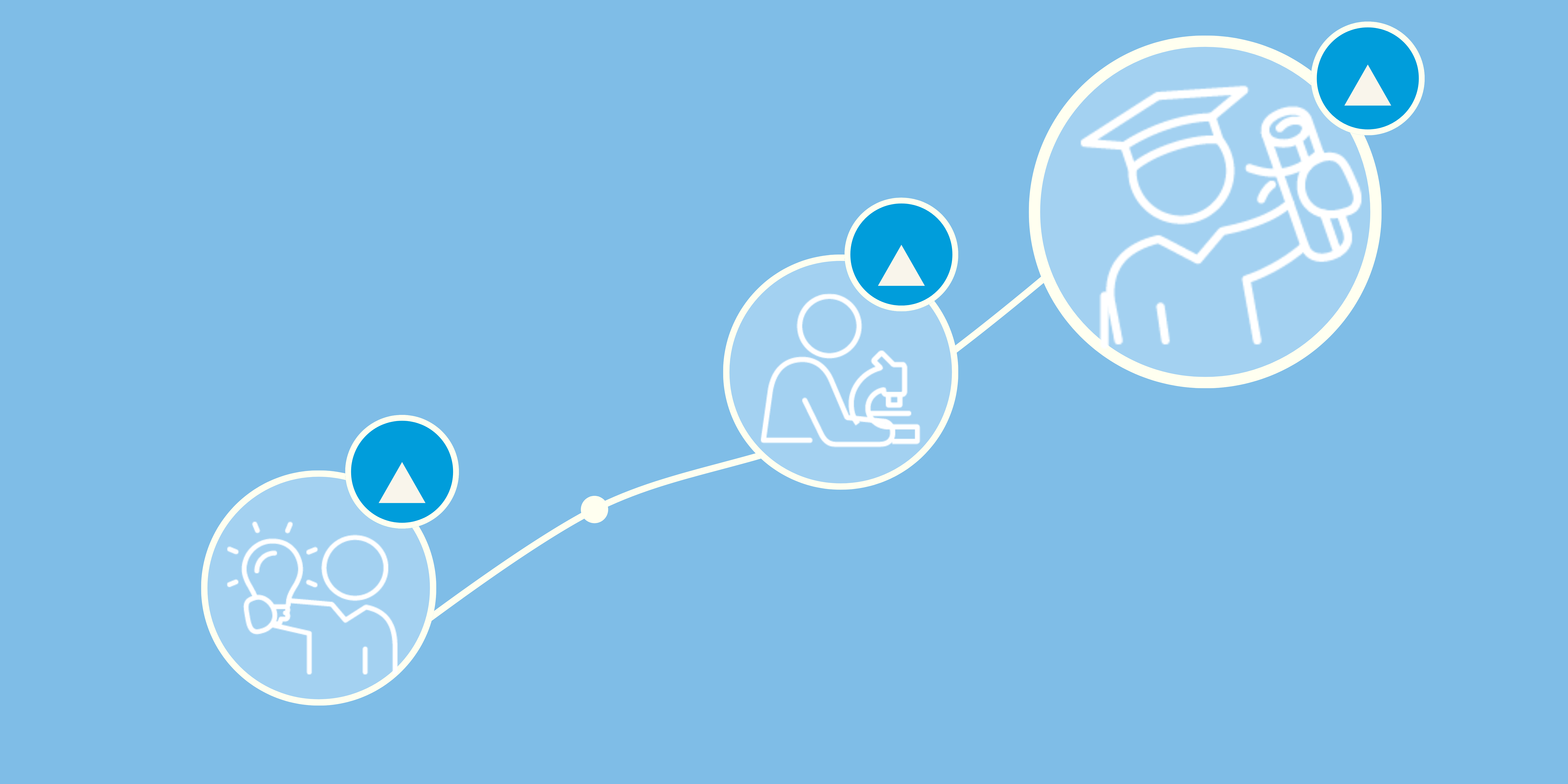 Line graph shows improvement with line illustrations depicting students exploring skills, refining skills, and graduating along the line graph.