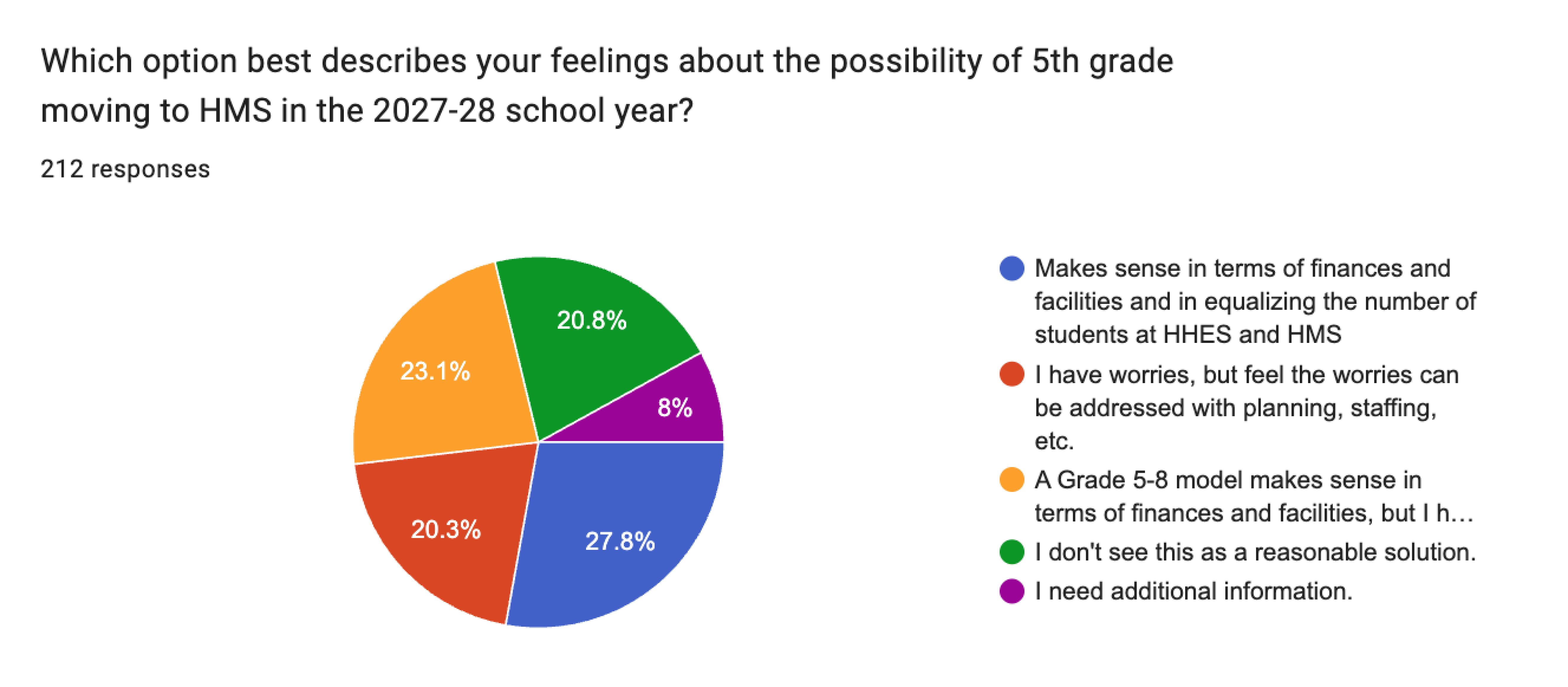 Pie chart shows percentages of community members who support or oppose moving 5th grade to the middle school.