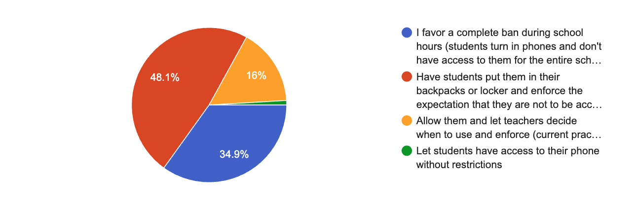 Pie chart shows percentages of community members who support or oppose cell phone restrictions in schools.