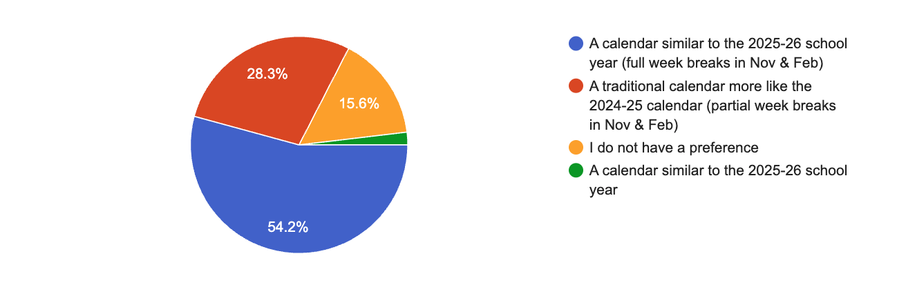 Pie chart shows community member preferences on school year calendars.