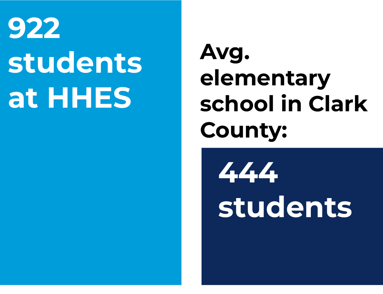 Bar graph compares 922 students at HHES vs. the average Clark County elementary school with 444 students
