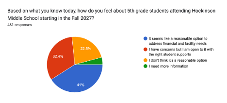 Pie chart shows percentages of community members who support or oppose moving 5th grade to the middle school.