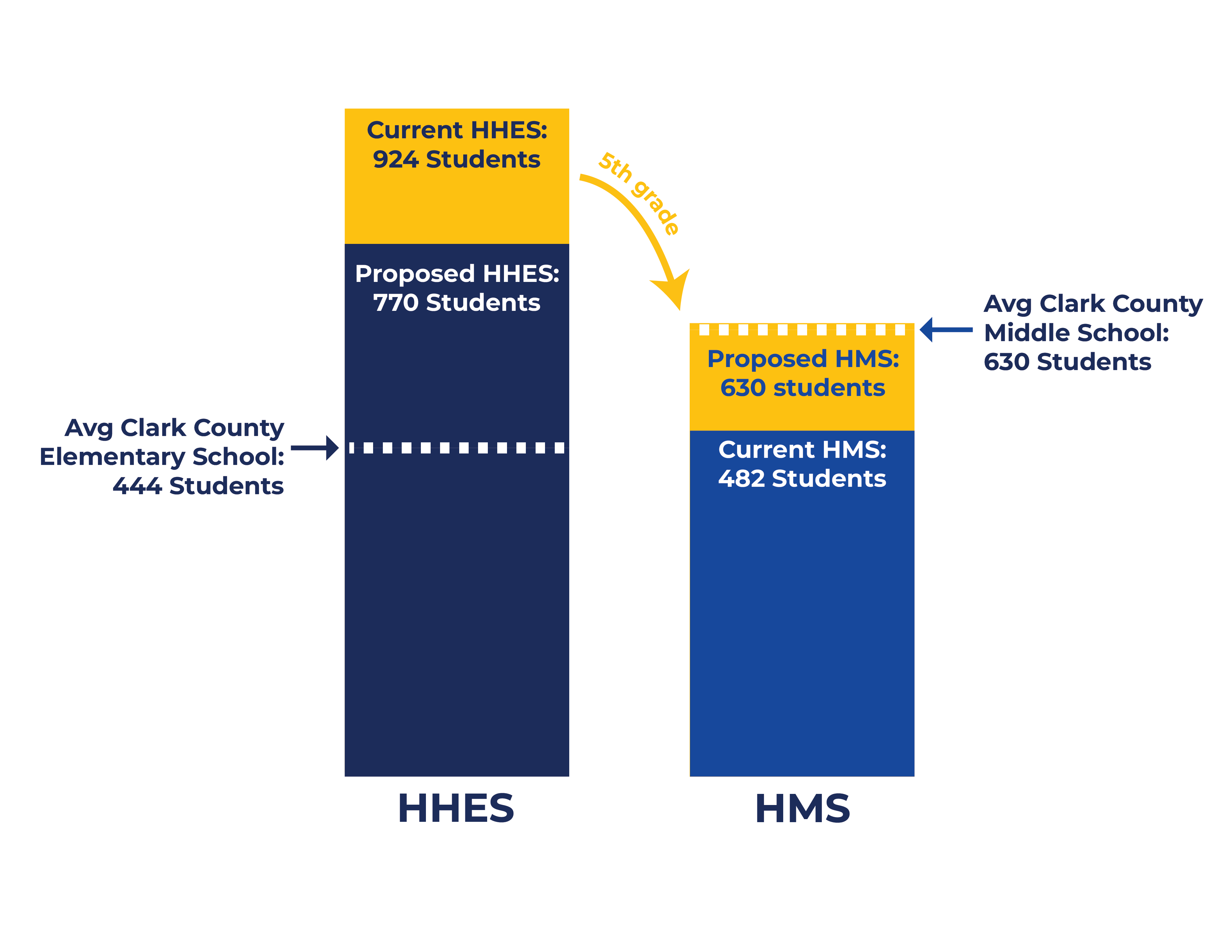 Bar graph compares 924 students at HHES vs. the average Clark County elementary school with 444 students, and 482 students at HMS vs the average middle school in Clark County at 630 students.