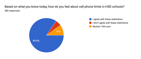 Pie chart shows majority of community members support more cell phone restrictions in schools.
