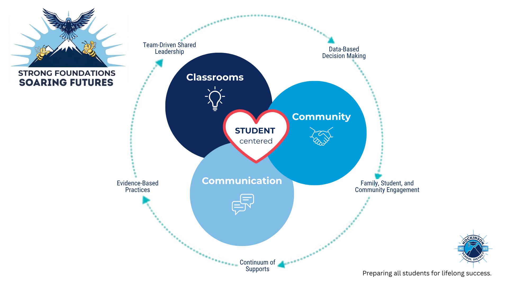 Venn diagram of community, communications and classrooms