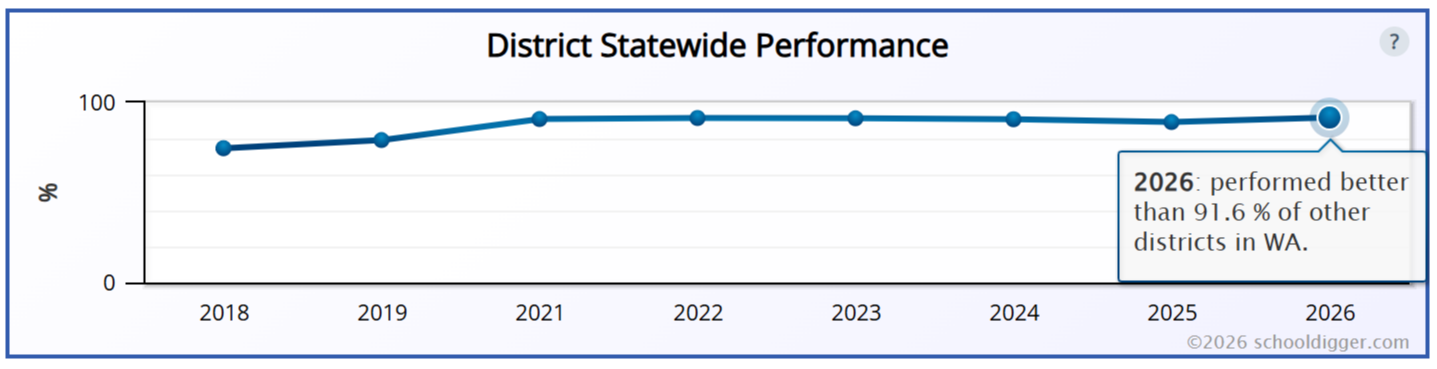 Line graph shows that Hockinson is in the top 10% of schools according to SchoolDigger.