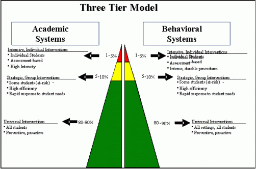 3 tier model