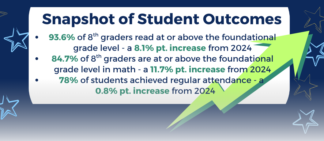 Graphic displaying 3 statistics from the 2025 OSPI Annual Snapshot on Student Opportunity and Outcomes. 