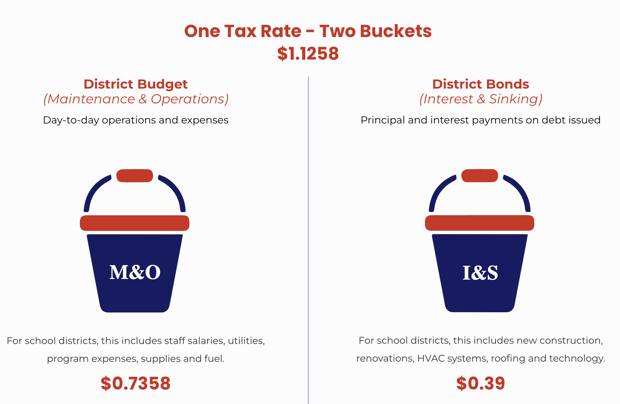 School finance buckets