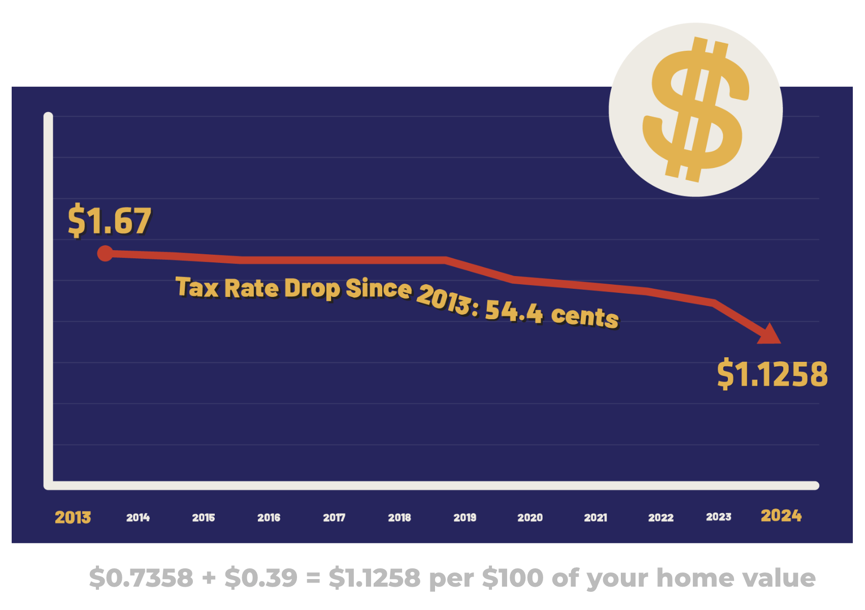 Tax rate graphic