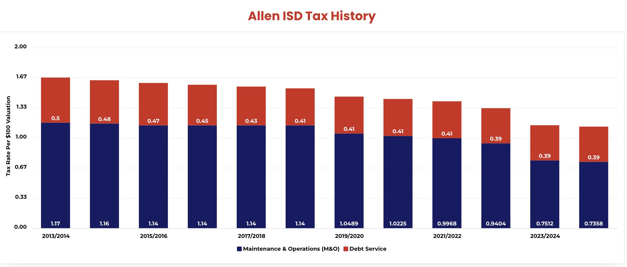 Tax rate chart