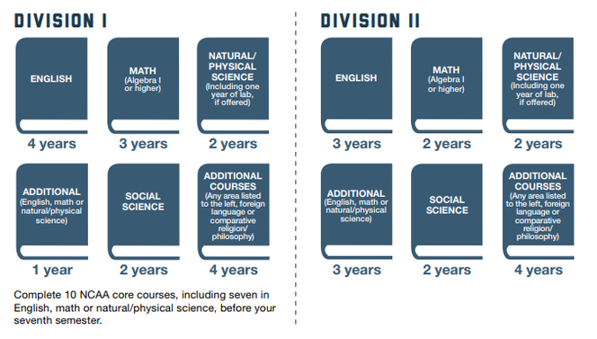 NCAA Division Requirements